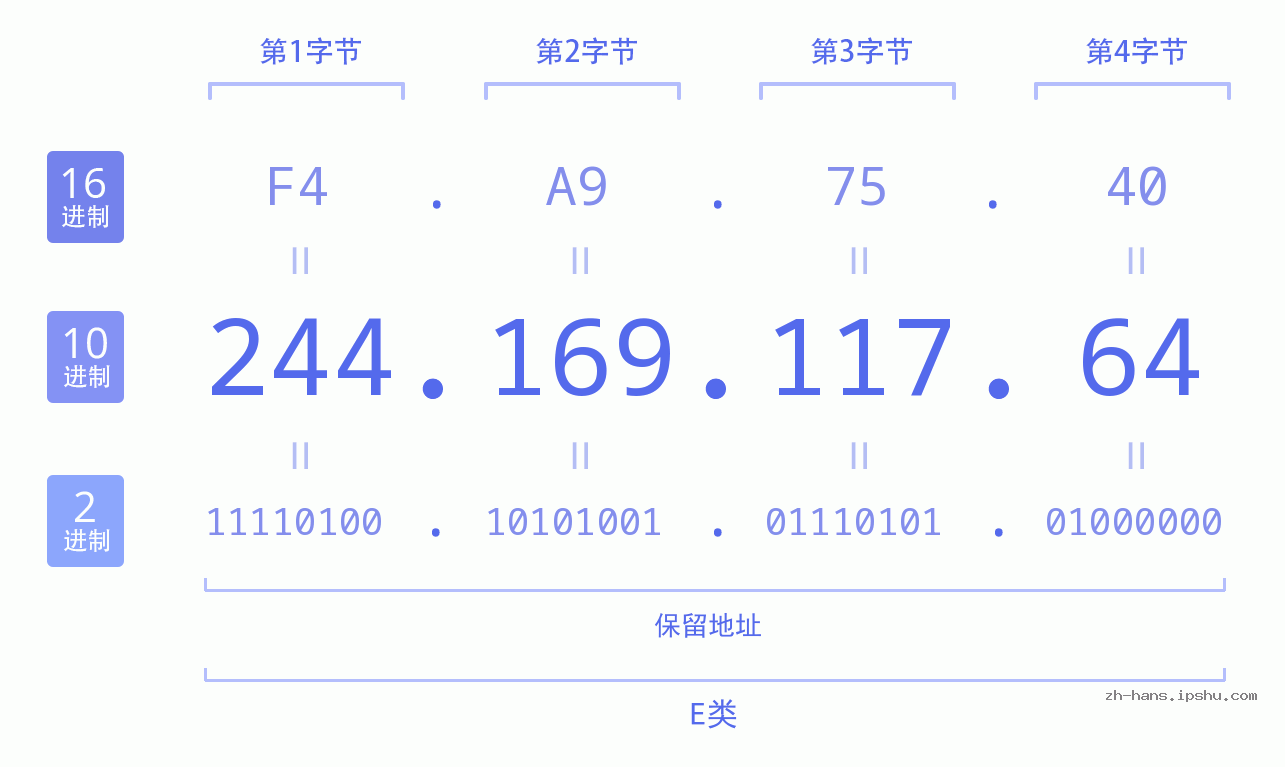IP地址:244.169.117.64 数据结构图 二进制 十进制 十六进制 IPv4: 244.169.117.64 网络类型 网络号 主机号