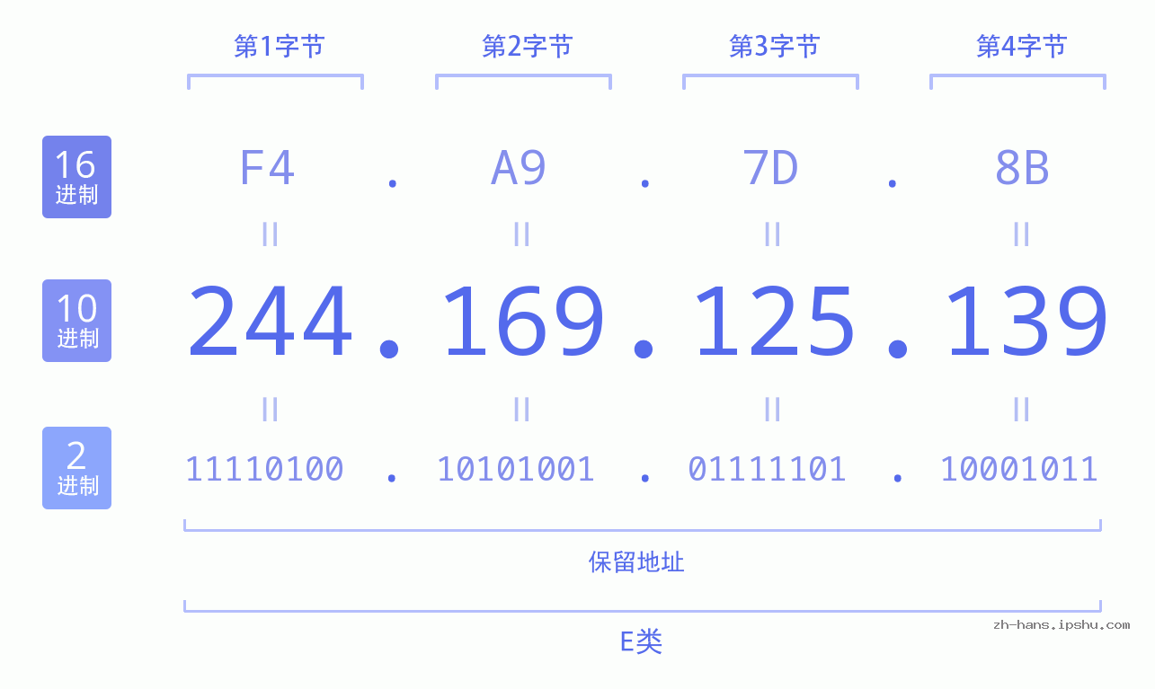 IP地址:244.169.125.139 数据结构图 二进制 十进制 十六进制 IPv4: 244.169.125.139 网络类型 网络号 主机号