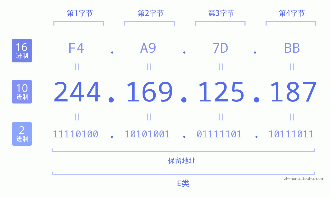 IP地址:244.169.125.187 数据结构图 二进制 十进制 十六进制 IPv4: 244.169.125.187 网络类型 网络号 主机号
