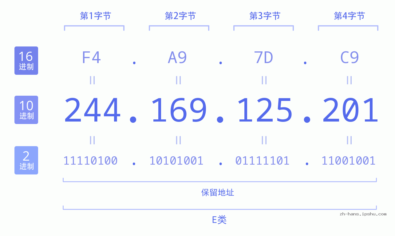 IP地址:244.169.125.201 数据结构图 二进制 十进制 十六进制 IPv4: 244.169.125.201 网络类型 网络号 主机号