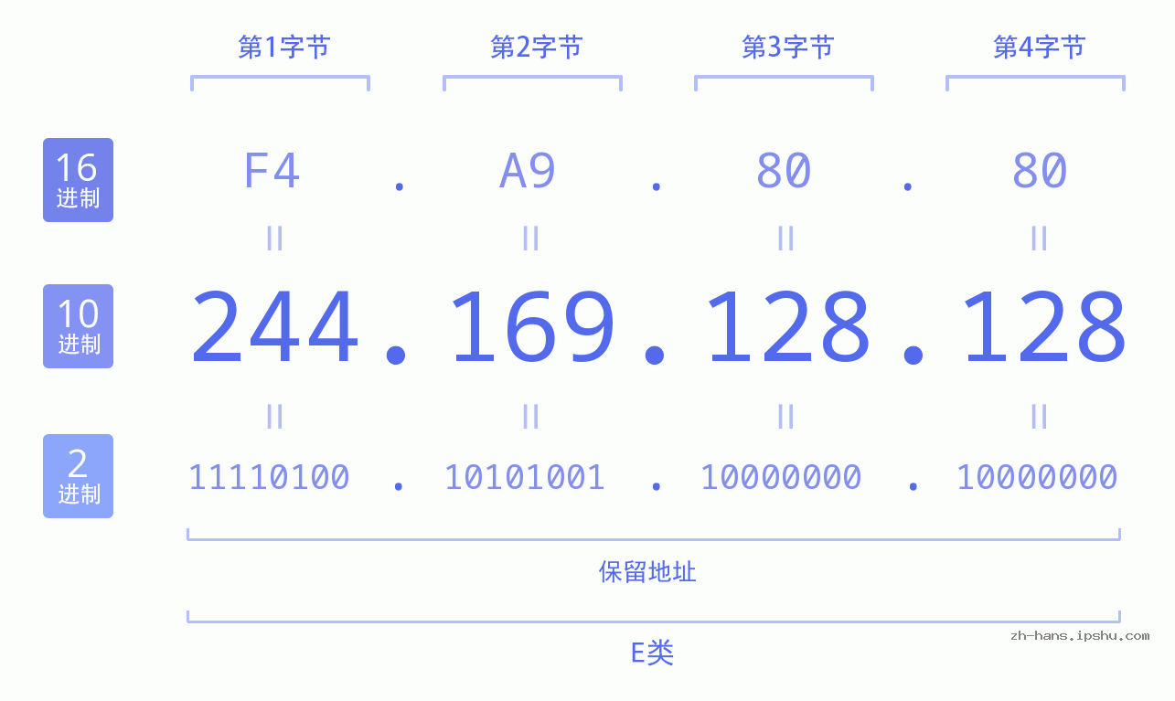 IP地址:244.169.128.128 数据结构图 二进制 十进制 十六进制 IPv4: 244.169.128.128 网络类型 网络号 主机号