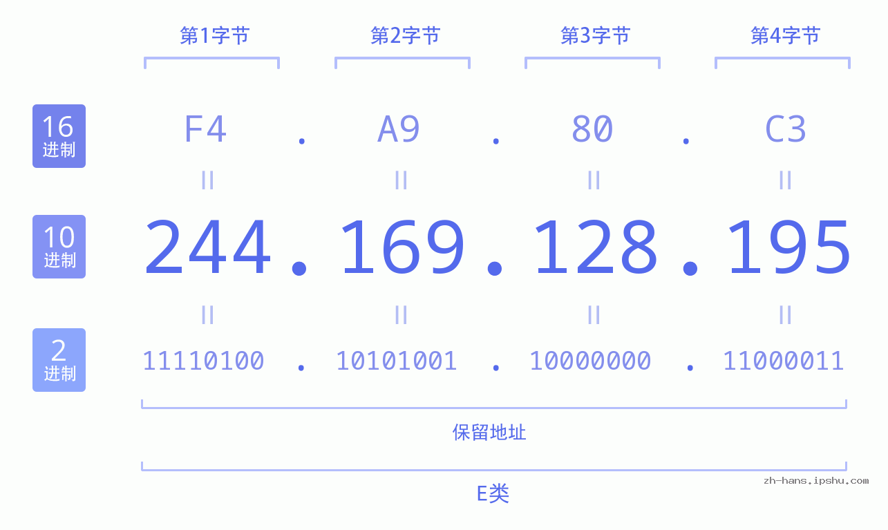 IP地址:244.169.128.195 数据结构图 二进制 十进制 十六进制 IPv4: 244.169.128.195 网络类型 网络号 主机号