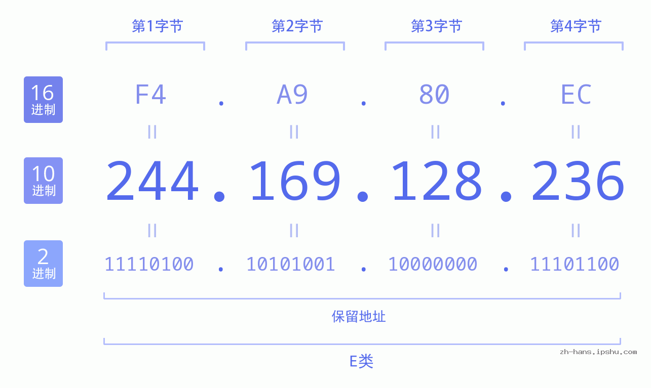 IP地址:244.169.128.236 数据结构图 二进制 十进制 十六进制 IPv4: 244.169.128.236 网络类型 网络号 主机号