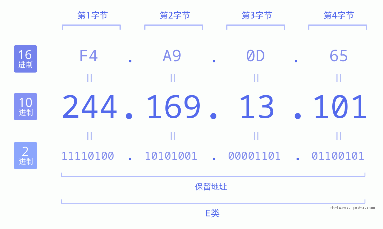 IP地址:244.169.13.101 数据结构图 二进制 十进制 十六进制 IPv4: 244.169.13.101 网络类型 网络号 主机号
