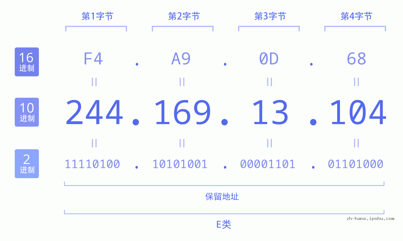 IP地址:244.169.13.104 数据结构图 二进制 十进制 十六进制 IPv4: 244.169.13.104 网络类型 网络号 主机号