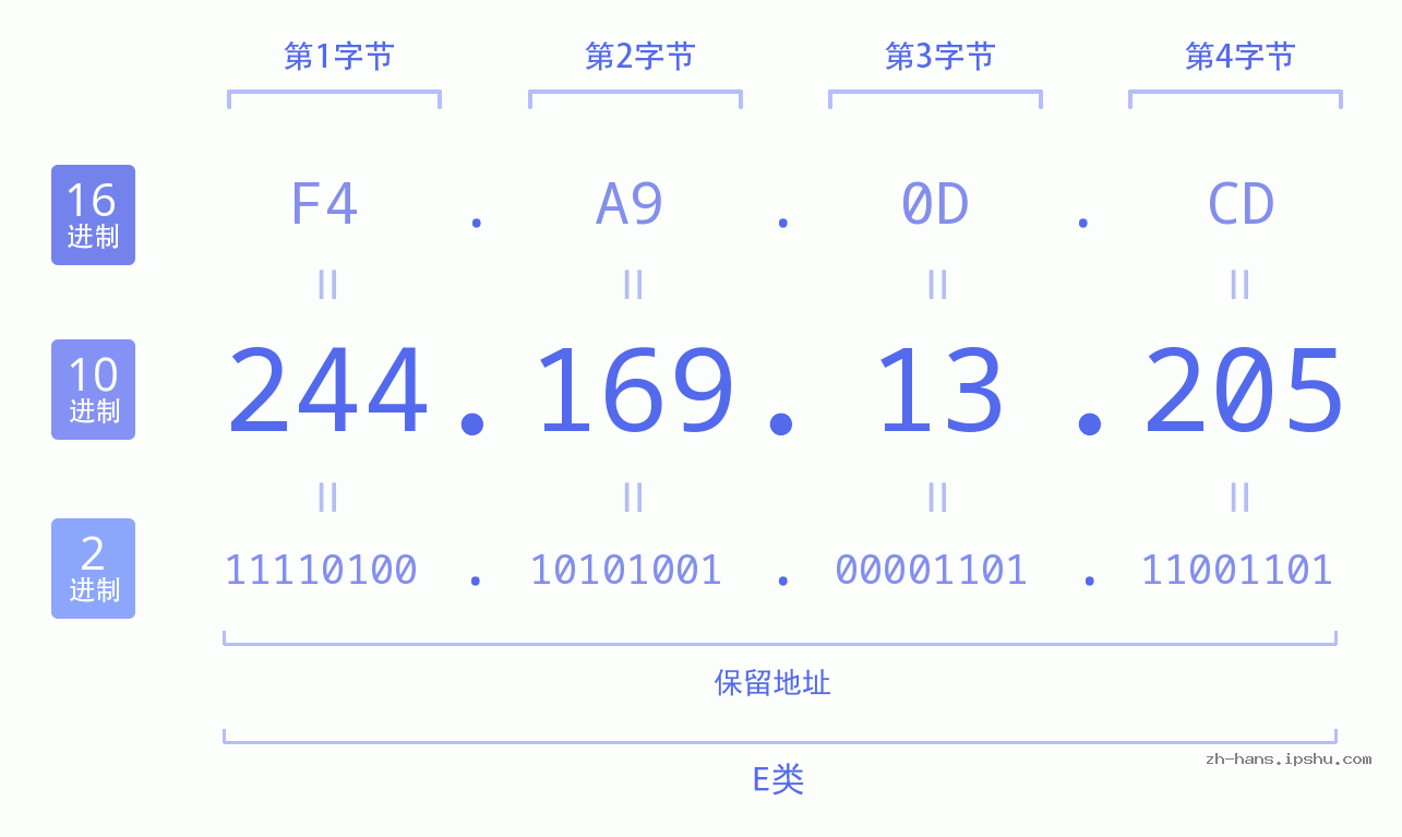 IP地址:244.169.13.205 数据结构图 二进制 十进制 十六进制 IPv4: 244.169.13.205 网络类型 网络号 主机号