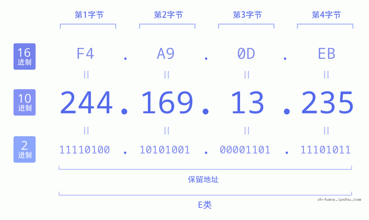 IP地址:244.169.13.235 数据结构图 二进制 十进制 十六进制 IPv4: 244.169.13.235 网络类型 网络号 主机号