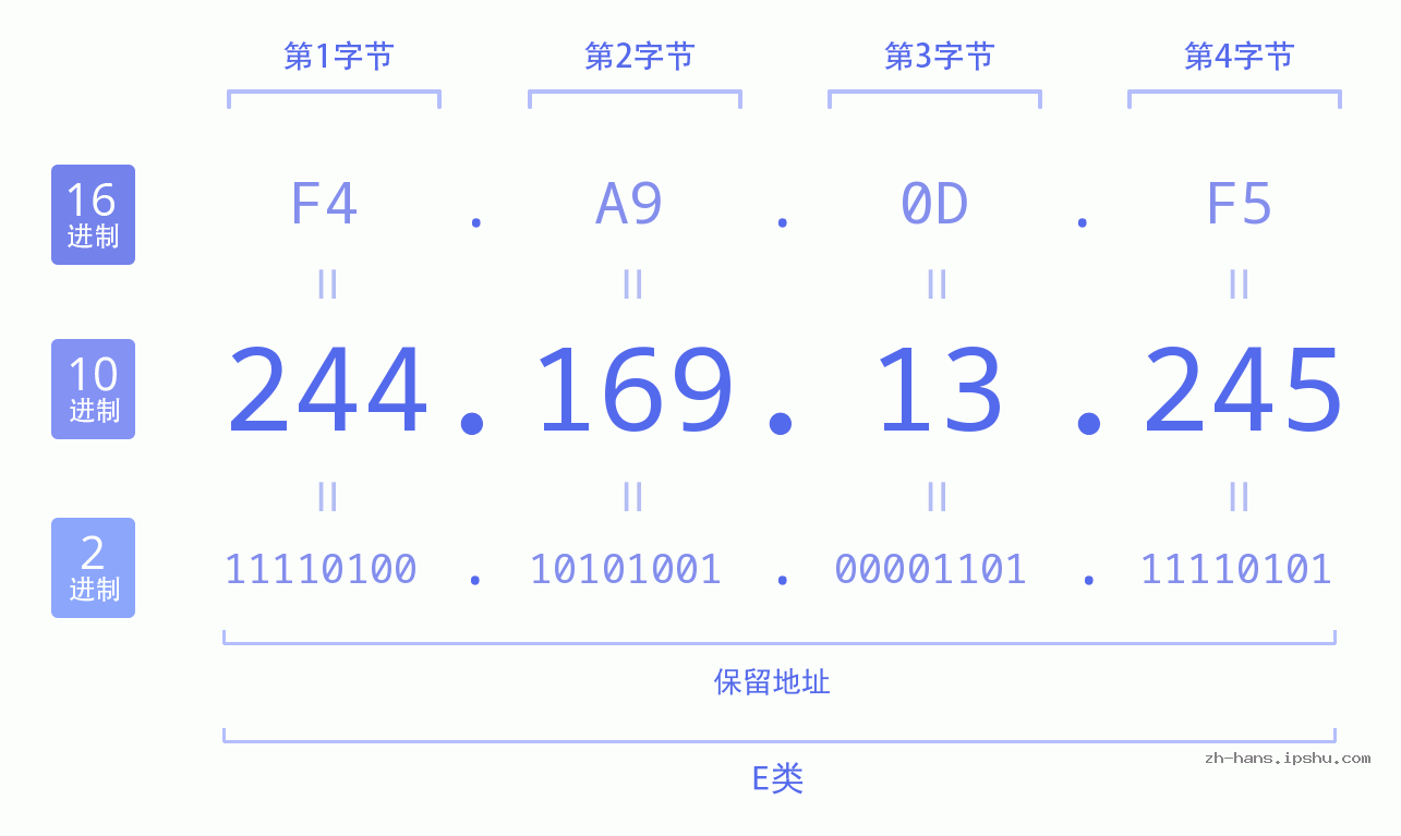 IP地址:244.169.13.245 数据结构图 二进制 十进制 十六进制 IPv4: 244.169.13.245 网络类型 网络号 主机号