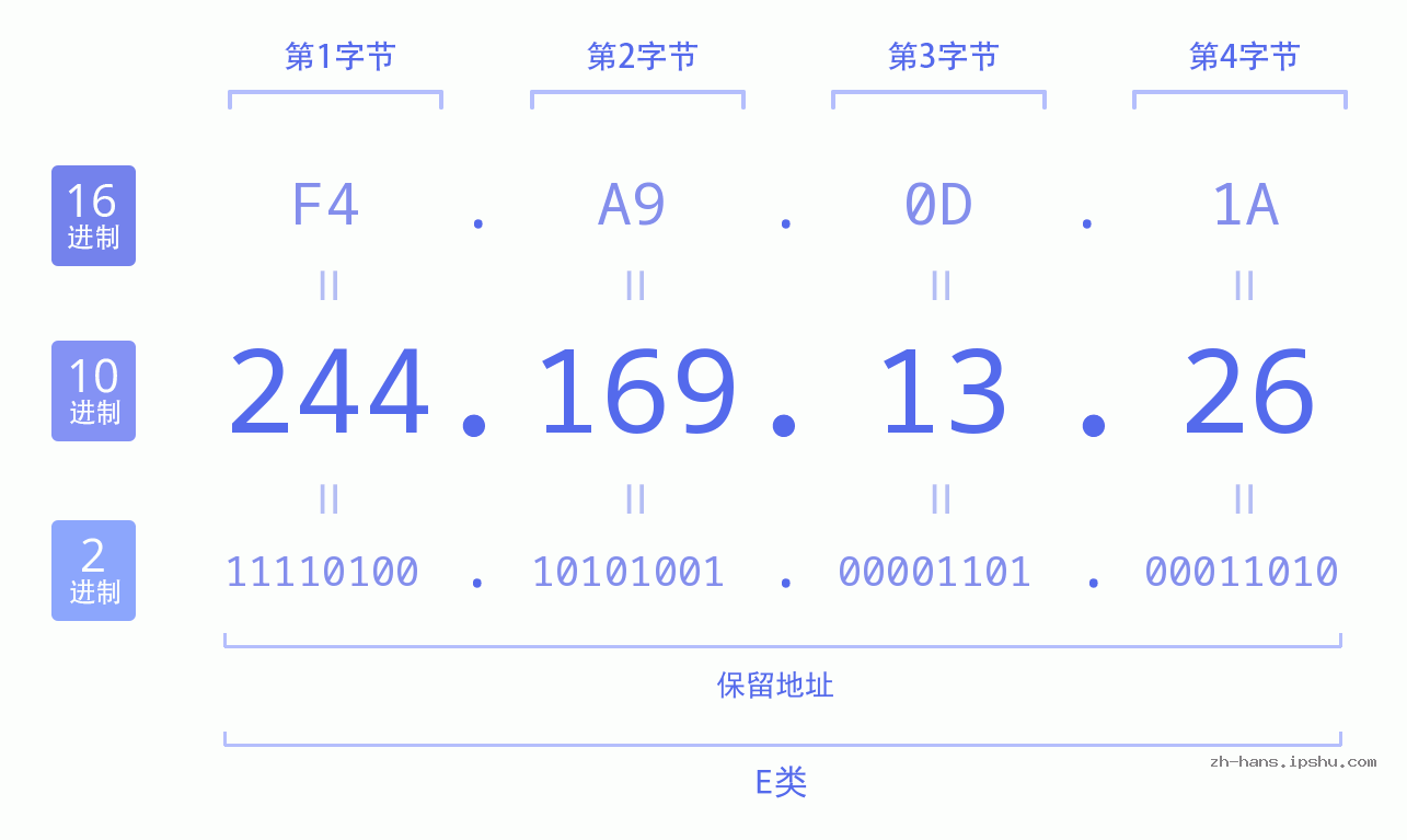 IP地址:244.169.13.26 数据结构图 二进制 十进制 十六进制 IPv4: 244.169.13.26 网络类型 网络号 主机号
