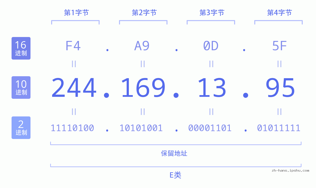 IP地址:244.169.13.95 数据结构图 二进制 十进制 十六进制 IPv4: 244.169.13.95 网络类型 网络号 主机号