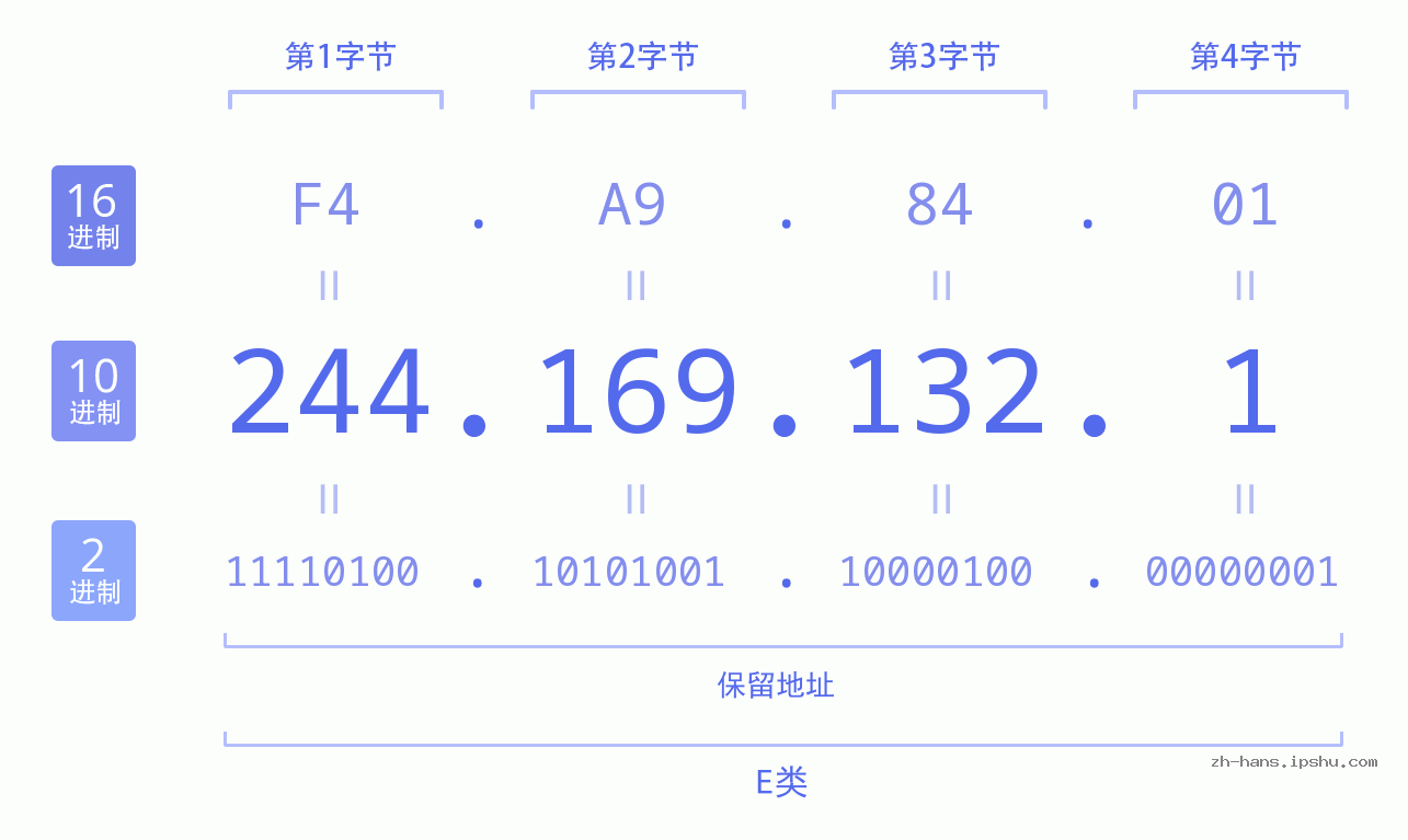 IP地址:244.169.132.1 数据结构图 二进制 十进制 十六进制 IPv4: 244.169.132.1 网络类型 网络号 主机号
