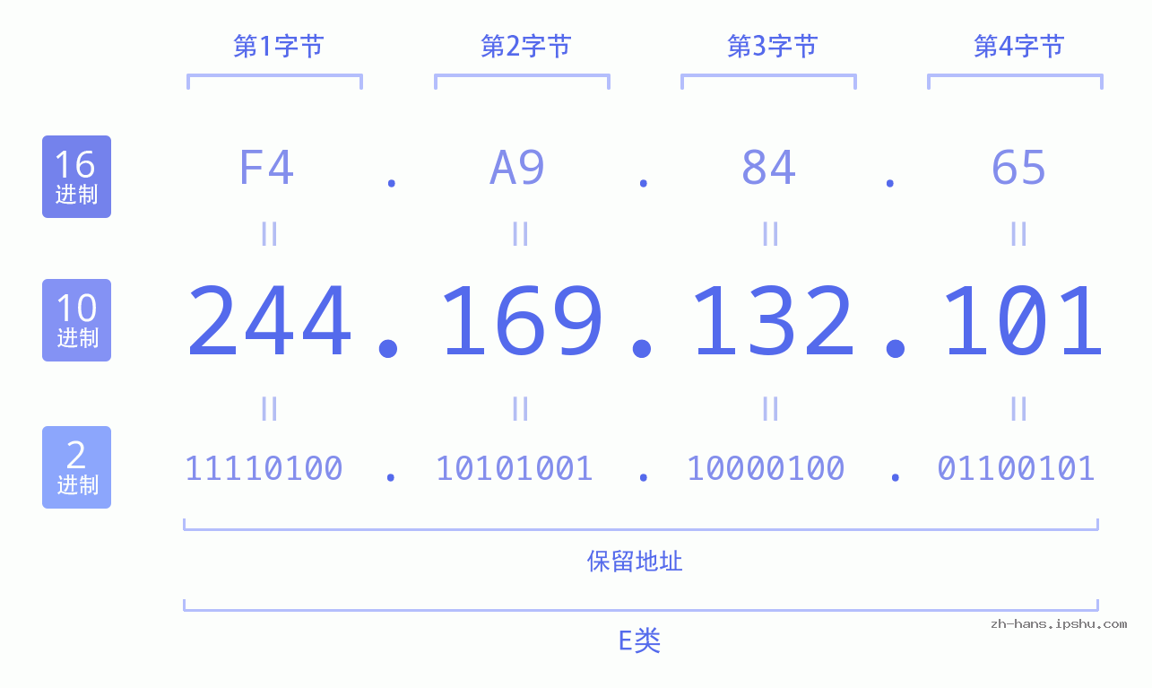 IP地址:244.169.132.101 数据结构图 二进制 十进制 十六进制 IPv4: 244.169.132.101 网络类型 网络号 主机号