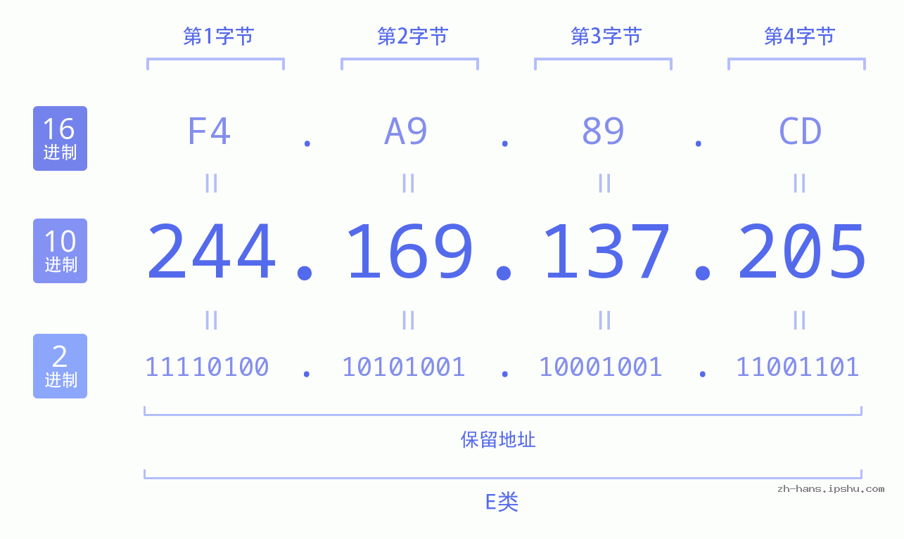 IP地址:244.169.137.205 数据结构图 二进制 十进制 十六进制 IPv4: 244.169.137.205 网络类型 网络号 主机号