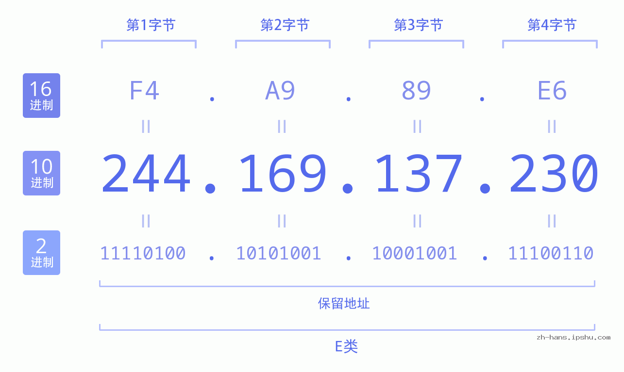 IP地址:244.169.137.230 数据结构图 二进制 十进制 十六进制 IPv4: 244.169.137.230 网络类型 网络号 主机号