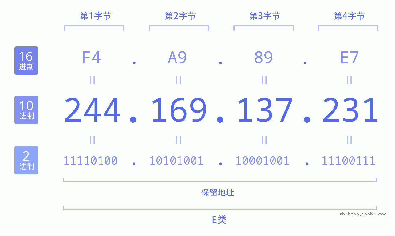 IP地址:244.169.137.231 数据结构图 二进制 十进制 十六进制 IPv4: 244.169.137.231 网络类型 网络号 主机号