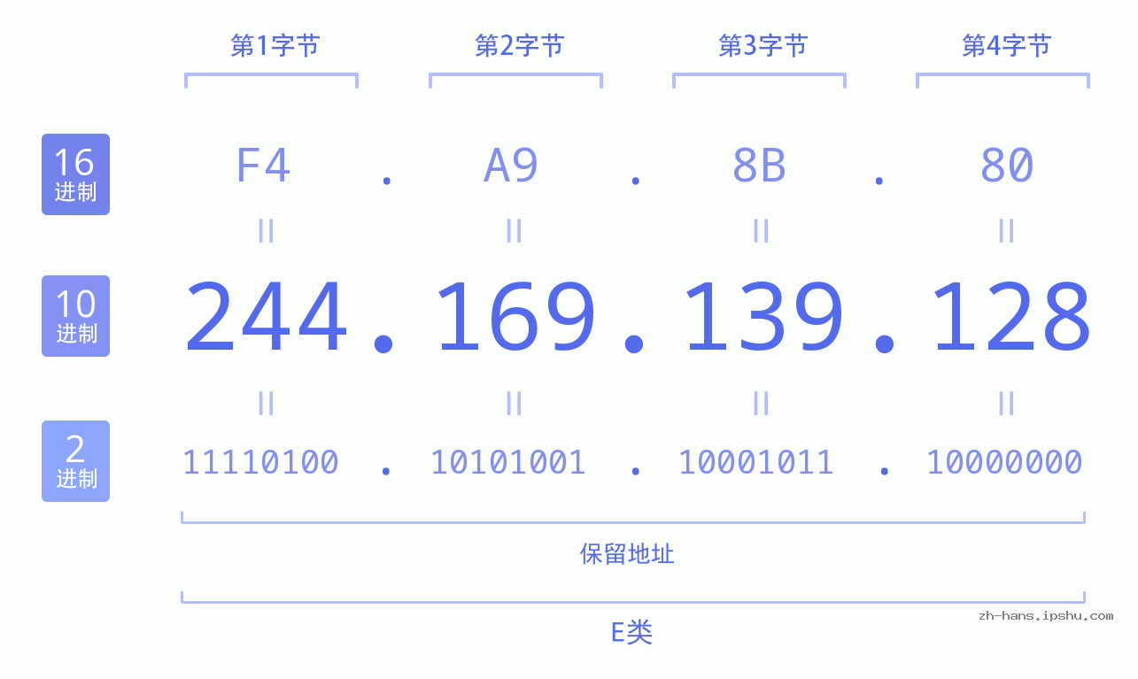 IP地址:244.169.139.128 数据结构图 二进制 十进制 十六进制 IPv4: 244.169.139.128 网络类型 网络号 主机号