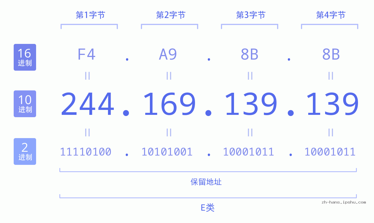 IP地址:244.169.139.139 数据结构图 二进制 十进制 十六进制 IPv4: 244.169.139.139 网络类型 网络号 主机号