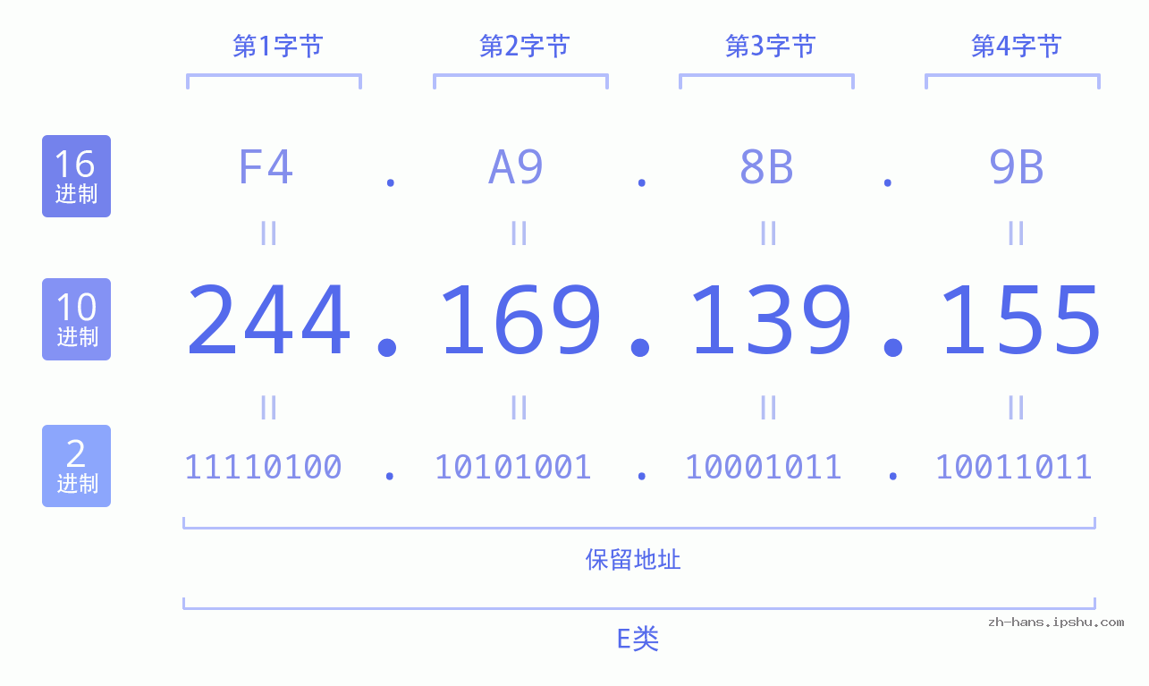 IP地址:244.169.139.155 数据结构图 二进制 十进制 十六进制 IPv4: 244.169.139.155 网络类型 网络号 主机号