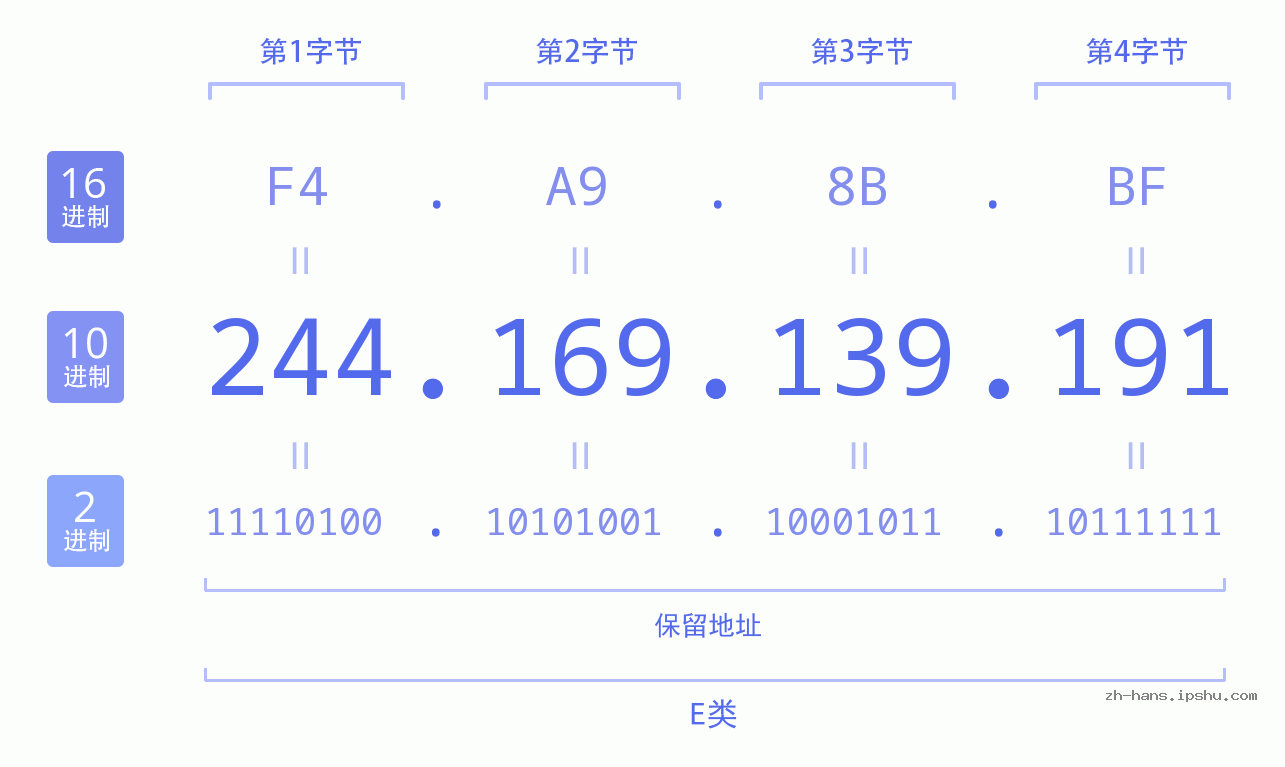 IP地址:244.169.139.191 数据结构图 二进制 十进制 十六进制 IPv4: 244.169.139.191 网络类型 网络号 主机号