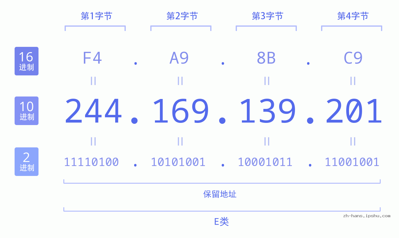 IP地址:244.169.139.201 数据结构图 二进制 十进制 十六进制 IPv4: 244.169.139.201 网络类型 网络号 主机号