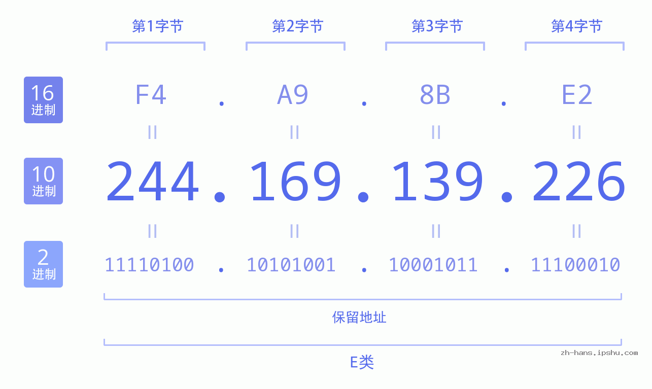 IP地址:244.169.139.226 数据结构图 二进制 十进制 十六进制 IPv4: 244.169.139.226 网络类型 网络号 主机号