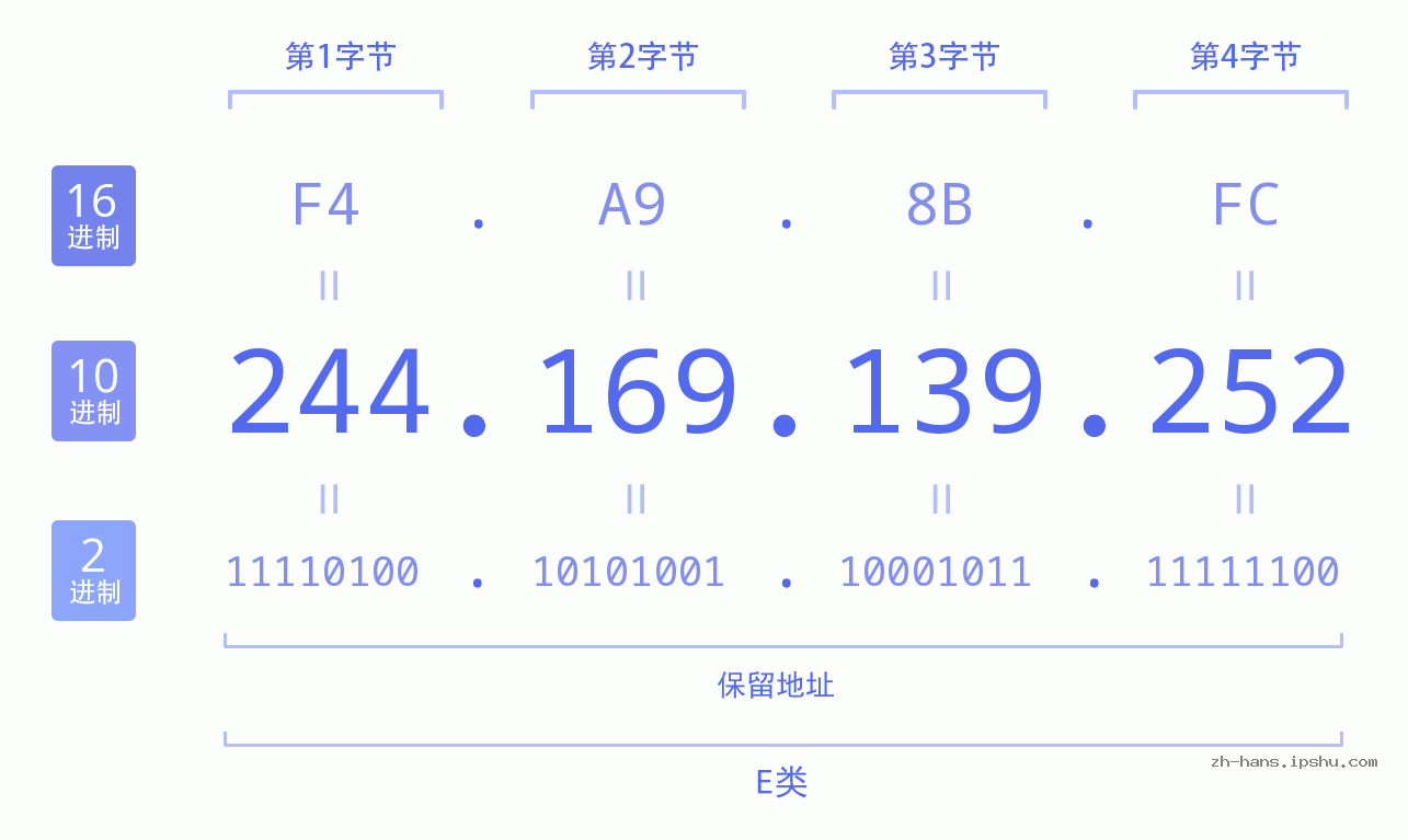 IP地址:244.169.139.252 数据结构图 二进制 十进制 十六进制 IPv4: 244.169.139.252 网络类型 网络号 主机号
