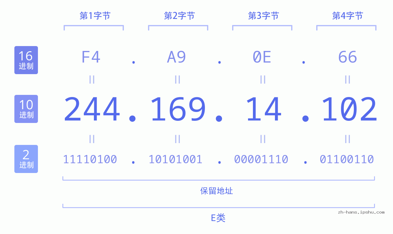 IP地址:244.169.14.102 数据结构图 二进制 十进制 十六进制 IPv4: 244.169.14.102 网络类型 网络号 主机号