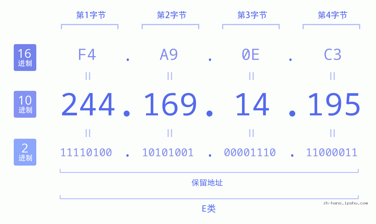 IP地址:244.169.14.195 数据结构图 二进制 十进制 十六进制 IPv4: 244.169.14.195 网络类型 网络号 主机号