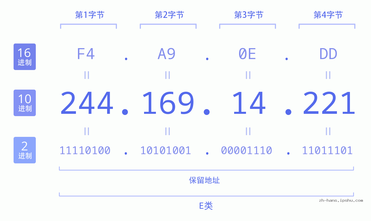 IP地址:244.169.14.221 数据结构图 二进制 十进制 十六进制 IPv4: 244.169.14.221 网络类型 网络号 主机号