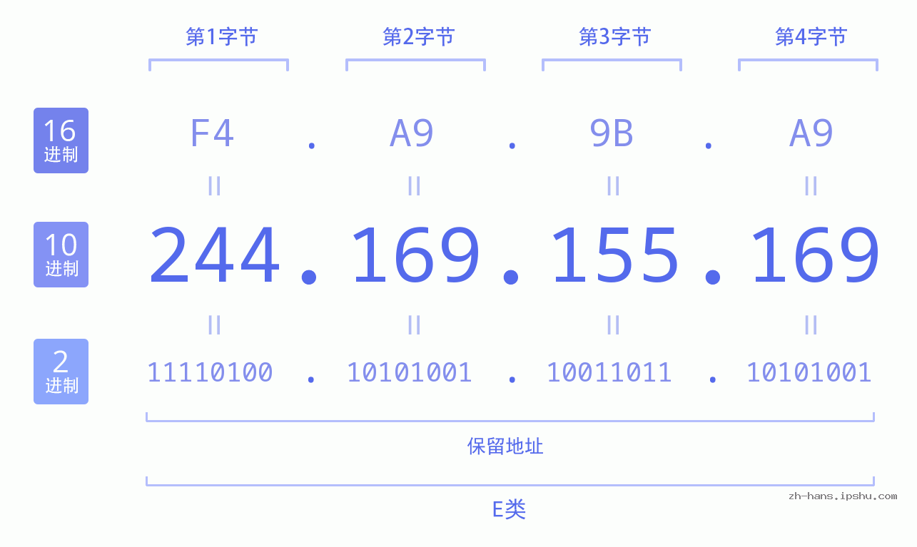 IP地址:244.169.155.169 数据结构图 二进制 十进制 十六进制 IPv4: 244.169.155.169 网络类型 网络号 主机号