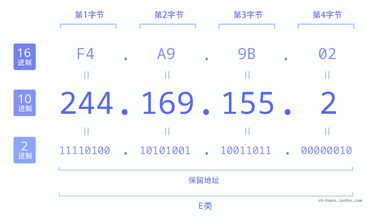 IP地址:244.169.155.2 数据结构图 二进制 十进制 十六进制 IPv4: 244.169.155.2 网络类型 网络号 主机号