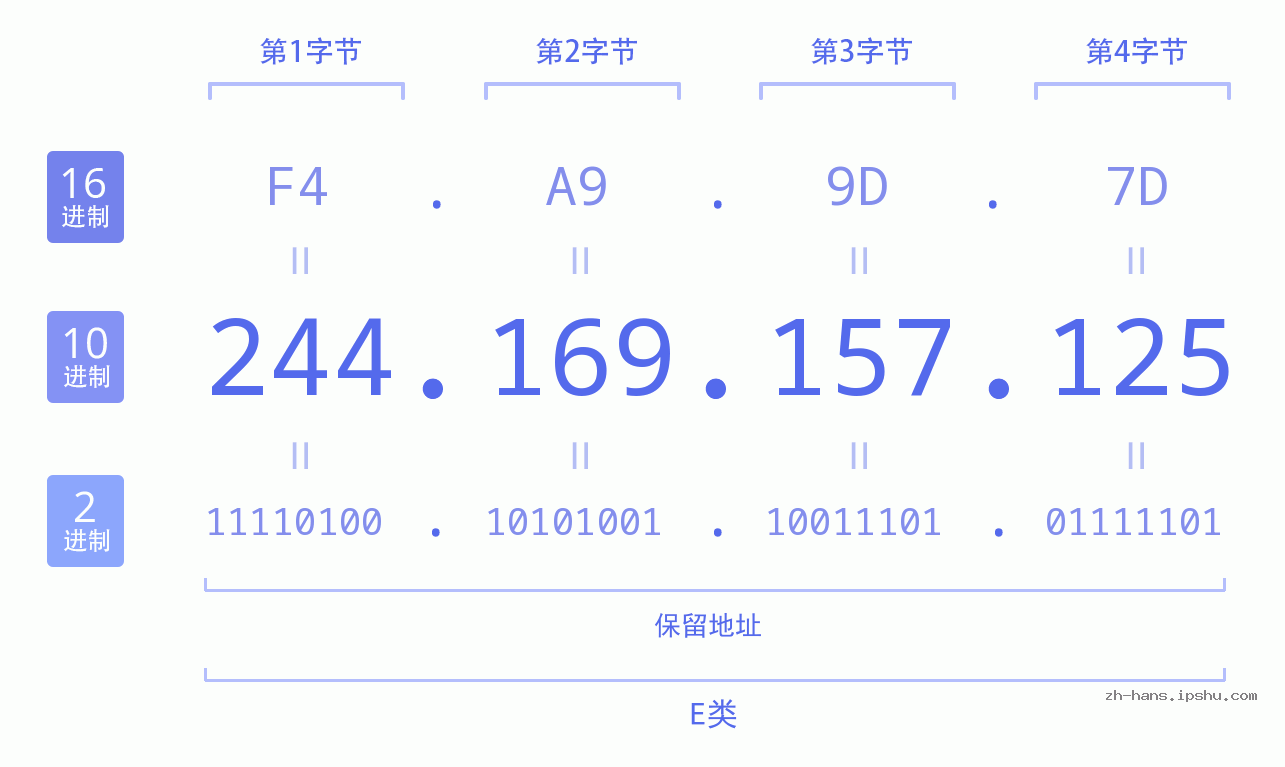 IP地址:244.169.157.125 数据结构图 二进制 十进制 十六进制 IPv4: 244.169.157.125 网络类型 网络号 主机号