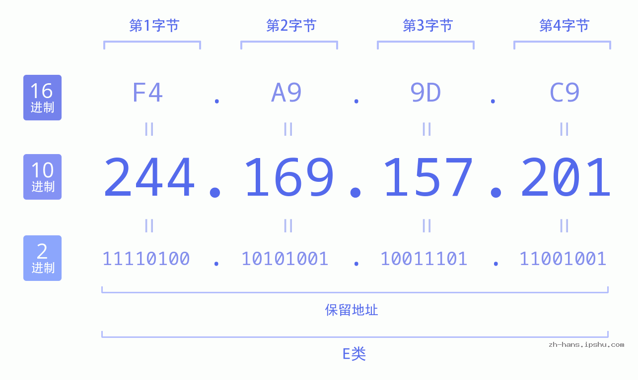 IP地址:244.169.157.201 数据结构图 二进制 十进制 十六进制 IPv4: 244.169.157.201 网络类型 网络号 主机号