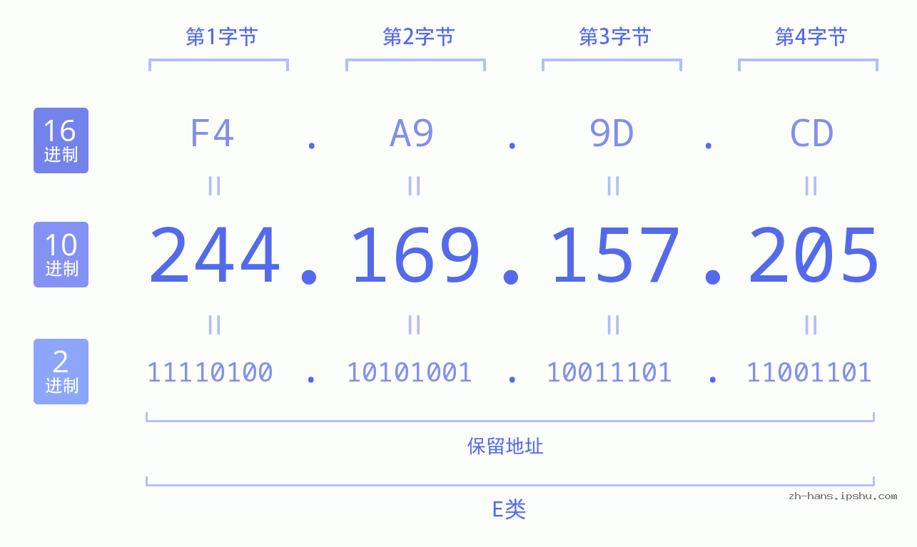 IP地址:244.169.157.205 数据结构图 二进制 十进制 十六进制 IPv4: 244.169.157.205 网络类型 网络号 主机号