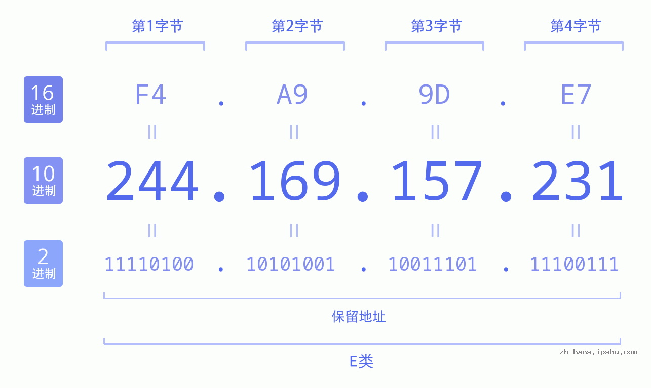 IP地址:244.169.157.231 数据结构图 二进制 十进制 十六进制 IPv4: 244.169.157.231 网络类型 网络号 主机号