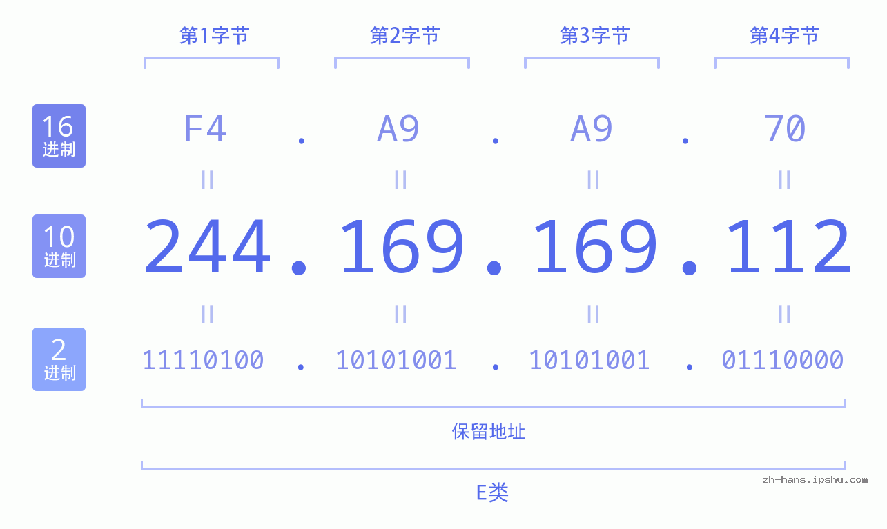 IP地址:244.169.169.112 数据结构图 二进制 十进制 十六进制 IPv4: 244.169.169.112 网络类型 网络号 主机号
