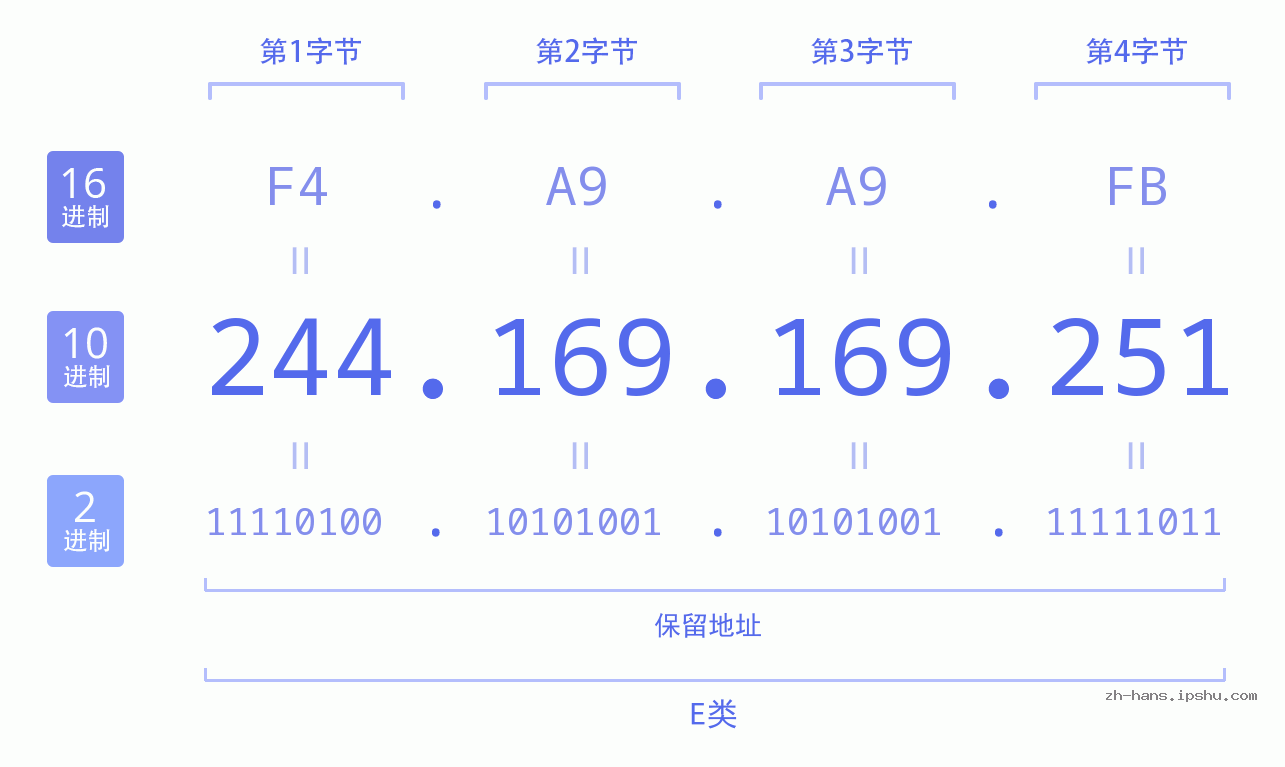 IP地址:244.169.169.251 数据结构图 二进制 十进制 十六进制 IPv4: 244.169.169.251 网络类型 网络号 主机号