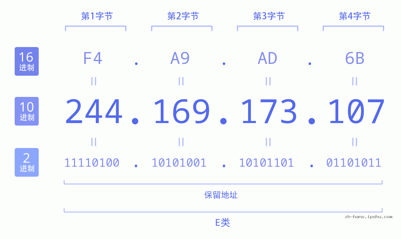 IP地址:244.169.173.107 数据结构图 二进制 十进制 十六进制 IPv4: 244.169.173.107 网络类型 网络号 主机号