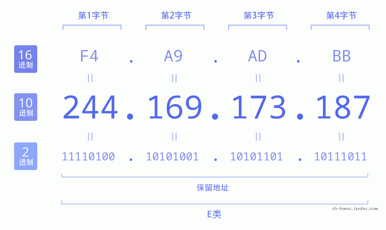 IP地址:244.169.173.187 数据结构图 二进制 十进制 十六进制 IPv4: 244.169.173.187 网络类型 网络号 主机号