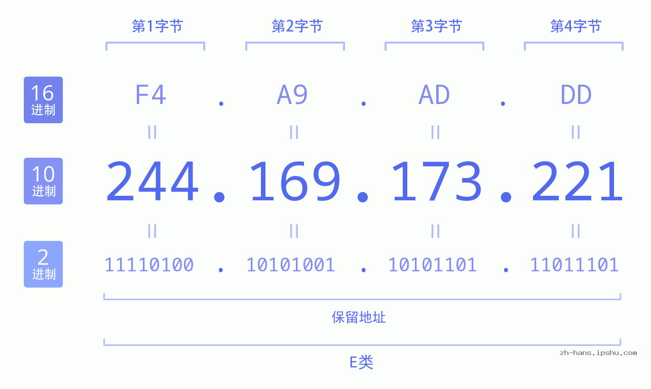 IP地址:244.169.173.221 数据结构图 二进制 十进制 十六进制 IPv4: 244.169.173.221 网络类型 网络号 主机号