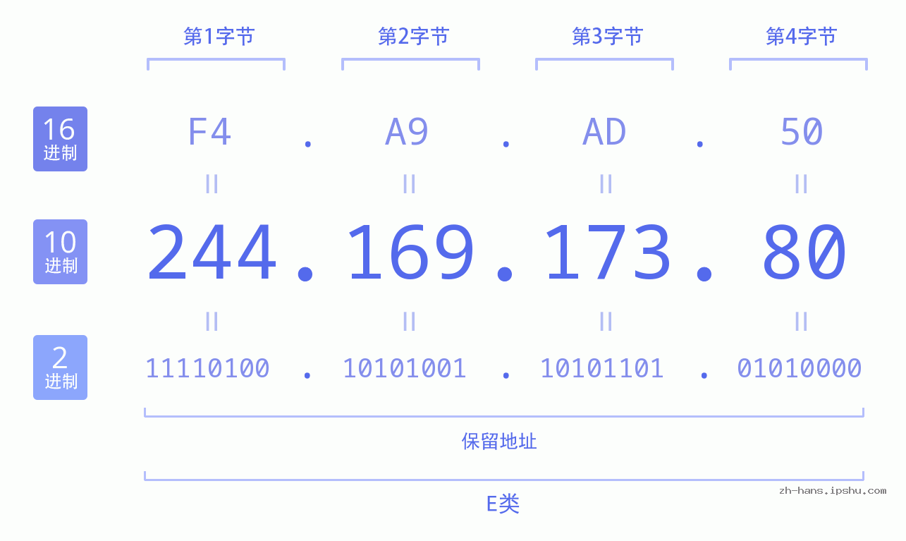 IP地址:244.169.173.80 数据结构图 二进制 十进制 十六进制 IPv4: 244.169.173.80 网络类型 网络号 主机号