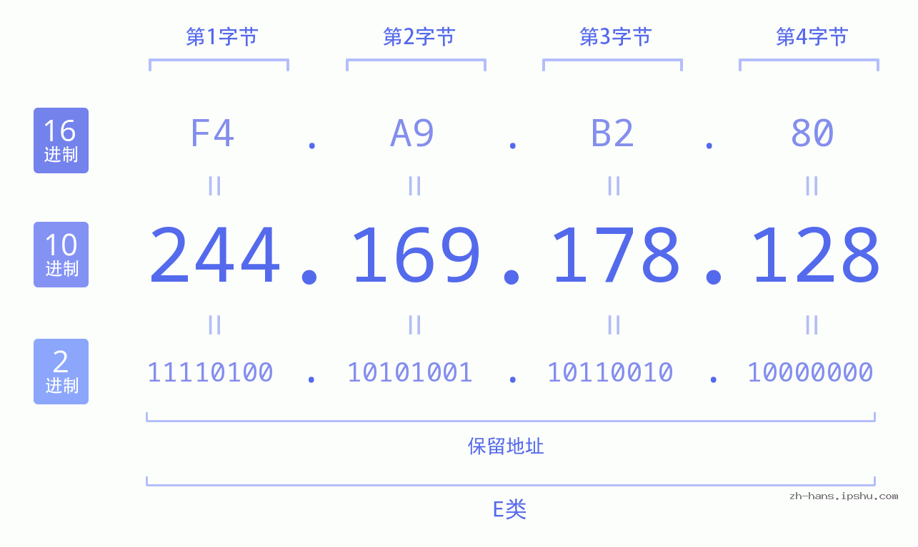 IP地址:244.169.178.128 数据结构图 二进制 十进制 十六进制 IPv4: 244.169.178.128 网络类型 网络号 主机号