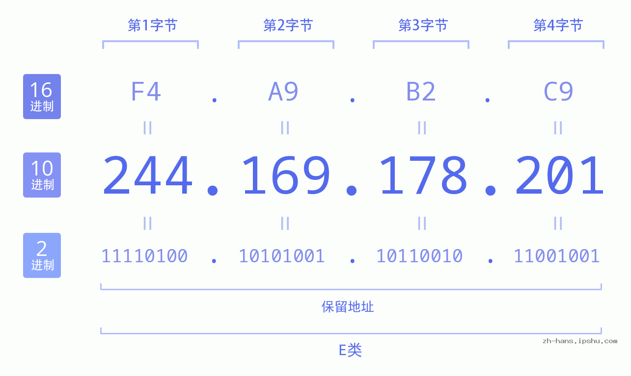 IP地址:244.169.178.201 数据结构图 二进制 十进制 十六进制 IPv4: 244.169.178.201 网络类型 网络号 主机号