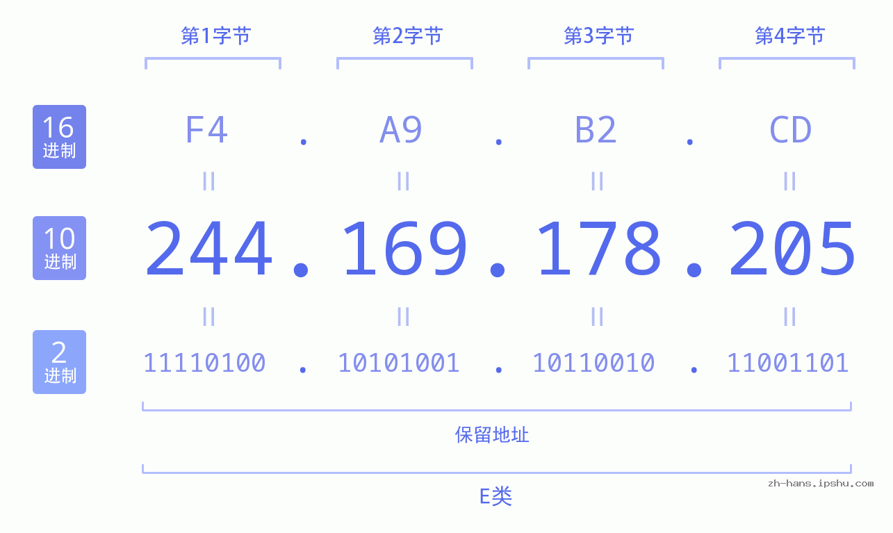 IP地址:244.169.178.205 数据结构图 二进制 十进制 十六进制 IPv4: 244.169.178.205 网络类型 网络号 主机号