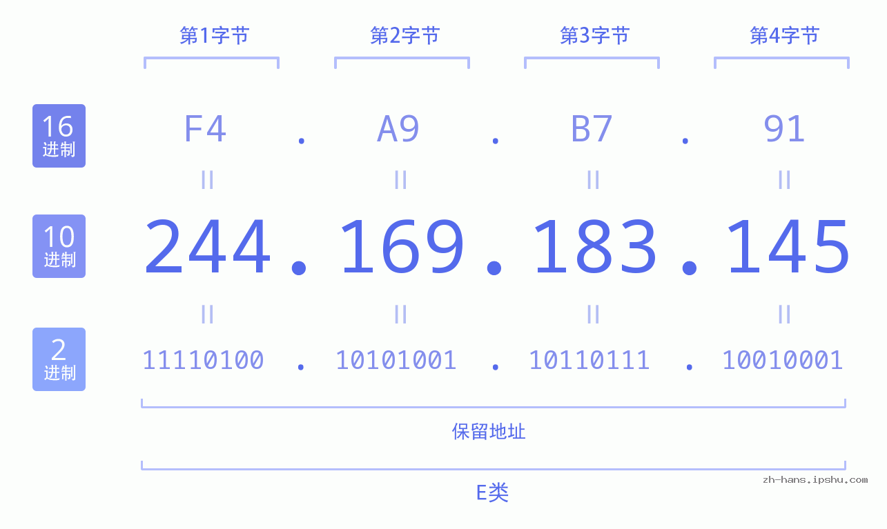 IP地址:244.169.183.145 数据结构图 二进制 十进制 十六进制 IPv4: 244.169.183.145 网络类型 网络号 主机号