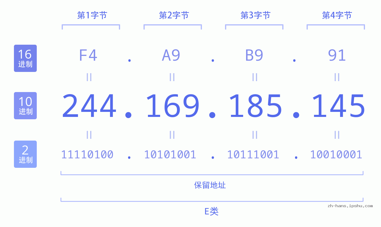 IP地址:244.169.185.145 数据结构图 二进制 十进制 十六进制 IPv4: 244.169.185.145 网络类型 网络号 主机号