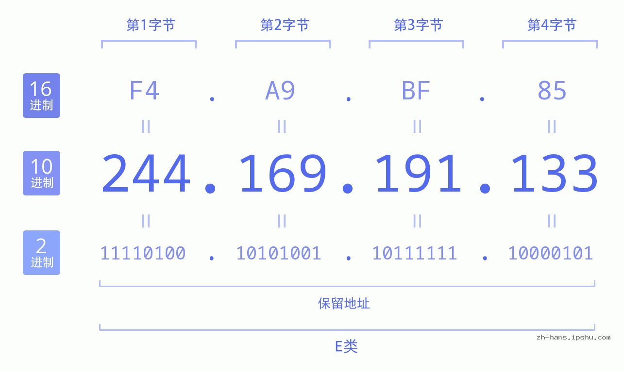 IP地址:244.169.191.133 数据结构图 二进制 十进制 十六进制 IPv4: 244.169.191.133 网络类型 网络号 主机号