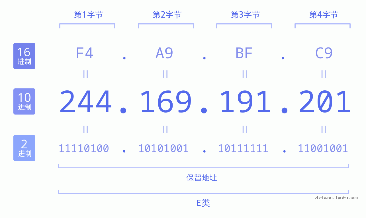IP地址:244.169.191.201 数据结构图 二进制 十进制 十六进制 IPv4: 244.169.191.201 网络类型 网络号 主机号