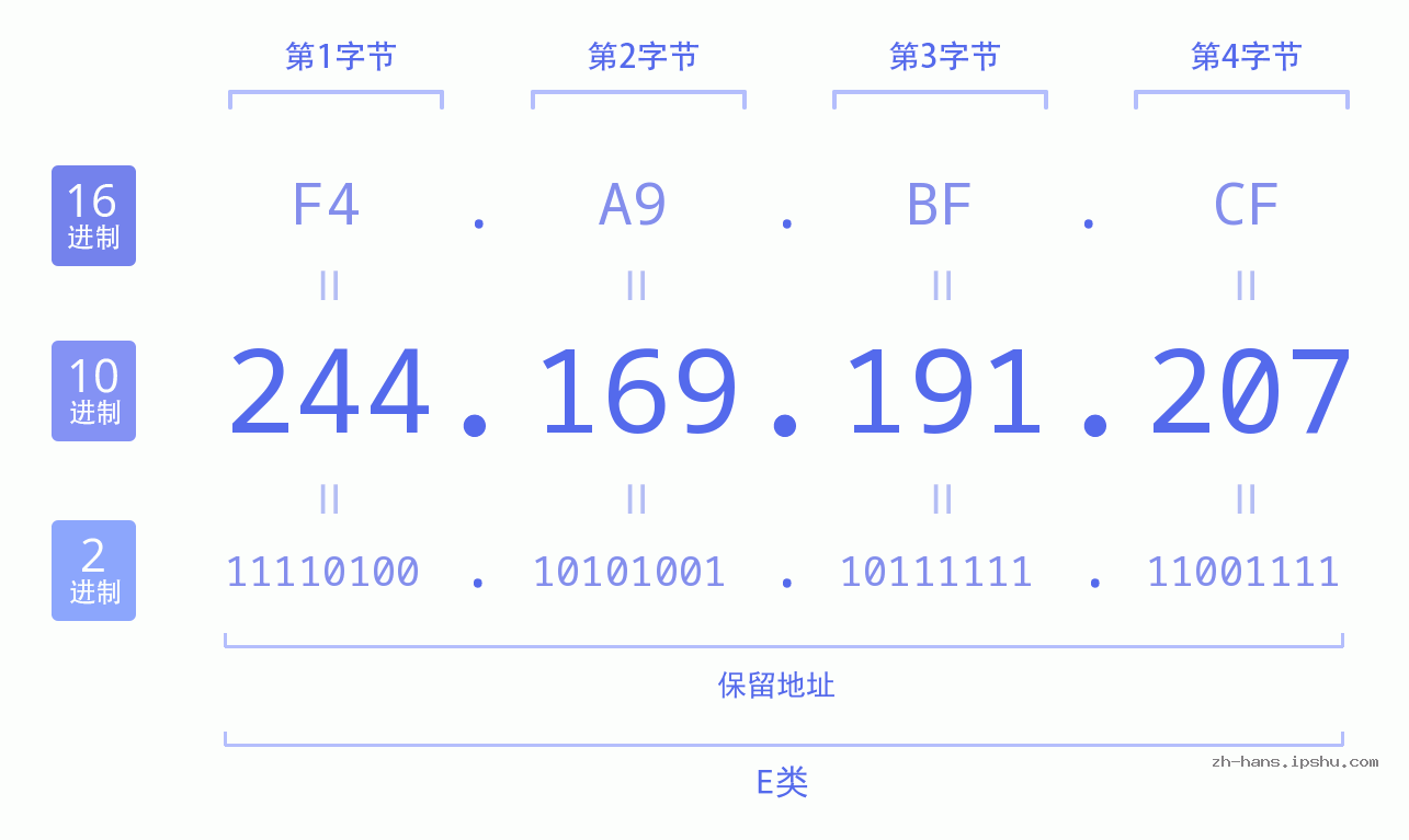 IP地址:244.169.191.207 数据结构图 二进制 十进制 十六进制 IPv4: 244.169.191.207 网络类型 网络号 主机号