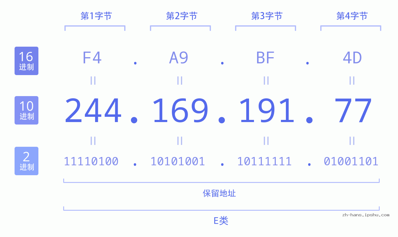 IP地址:244.169.191.77 数据结构图 二进制 十进制 十六进制 IPv4: 244.169.191.77 网络类型 网络号 主机号